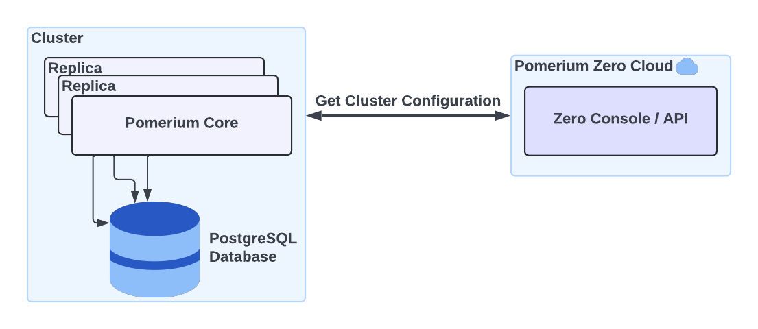 A diagram depicting how clusters communicate with the Zero Console